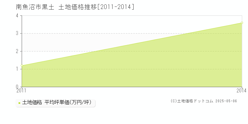 黒土(南魚沼市)の土地価格推移グラフ(坪単価)[2011-2014年]
