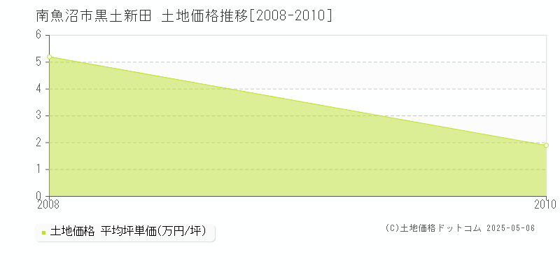 黒土新田(南魚沼市)の土地価格推移グラフ(坪単価)[2008-2010年]