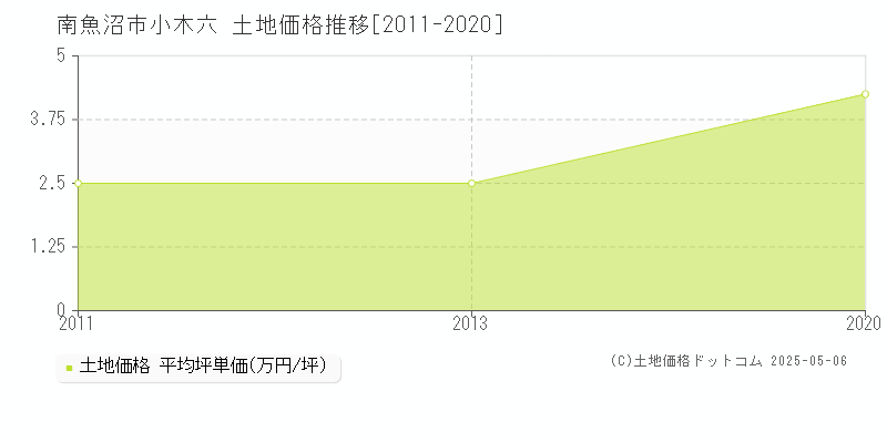 小木六(南魚沼市)の土地価格推移グラフ(坪単価)[2011-2020年]