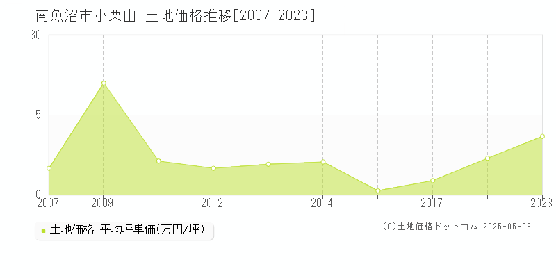 小栗山(南魚沼市)の土地価格推移グラフ(坪単価)[2007-2023年]