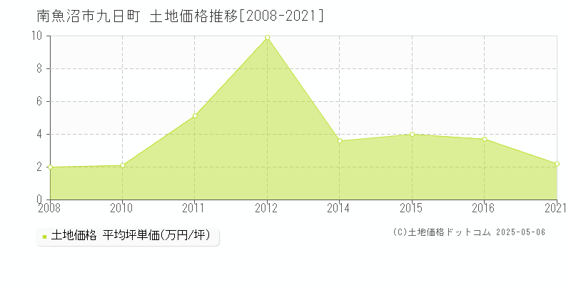 九日町(南魚沼市)の土地価格推移グラフ(坪単価)[2008-2021年]
