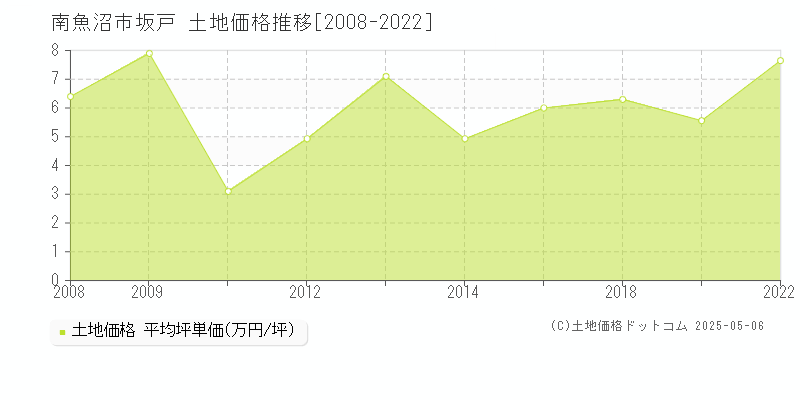 坂戸(南魚沼市)の土地価格推移グラフ(坪単価)[2008-2022年]
