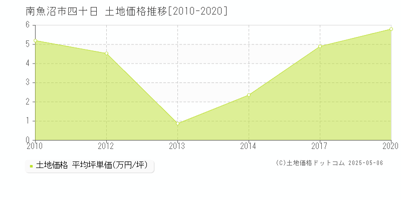 四十日(南魚沼市)の土地価格推移グラフ(坪単価)[2010-2020年]