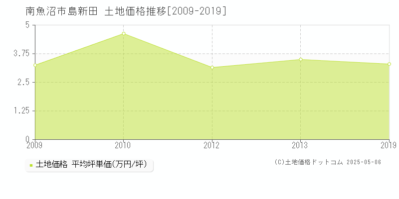島新田(南魚沼市)の土地価格推移グラフ(坪単価)[2009-2019年]