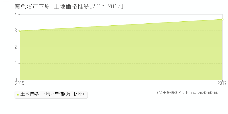 下原(南魚沼市)の土地価格推移グラフ(坪単価)[2015-2017年]