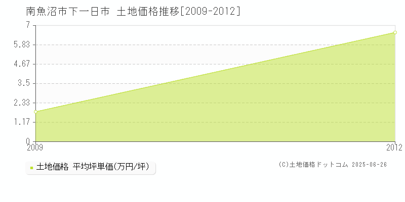 下一日市(南魚沼市)の土地価格推移グラフ(坪単価)[2009-2012年]