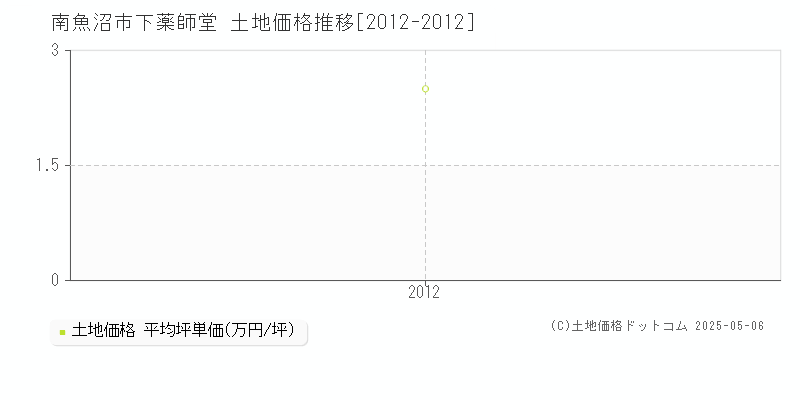 下薬師堂(南魚沼市)の土地価格推移グラフ(坪単価)[2012-2012年]