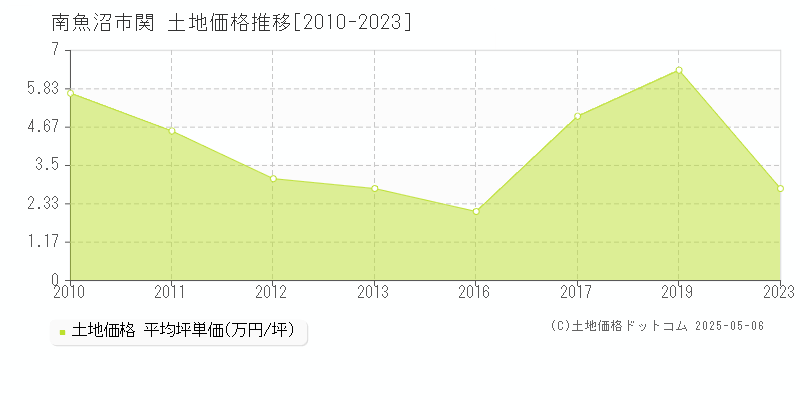 関(南魚沼市)の土地価格推移グラフ(坪単価)[2010-2023年]