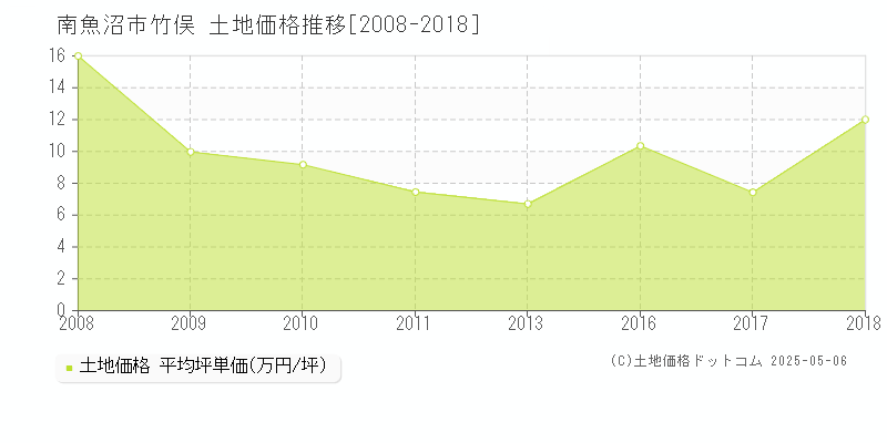 竹俣(南魚沼市)の土地価格推移グラフ(坪単価)[2008-2018年]