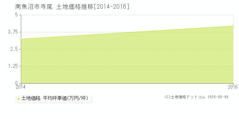 寺尾(南魚沼市)の土地価格推移グラフ(坪単価)[2014-2016年]