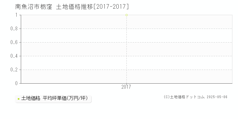 栃窪(南魚沼市)の土地価格推移グラフ(坪単価)[2017-2017年]