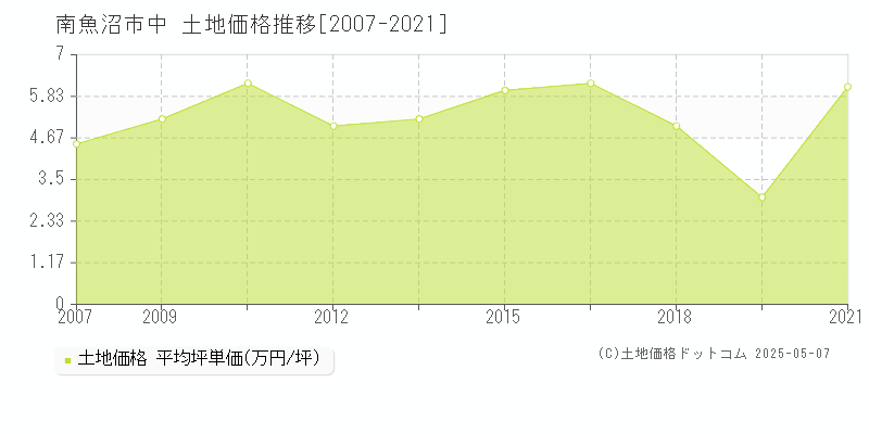 中(南魚沼市)の土地価格推移グラフ(坪単価)[2007-2021年]