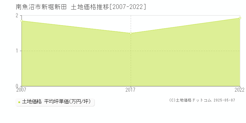 新堀新田(南魚沼市)の土地価格推移グラフ(坪単価)[2007-2022年]
