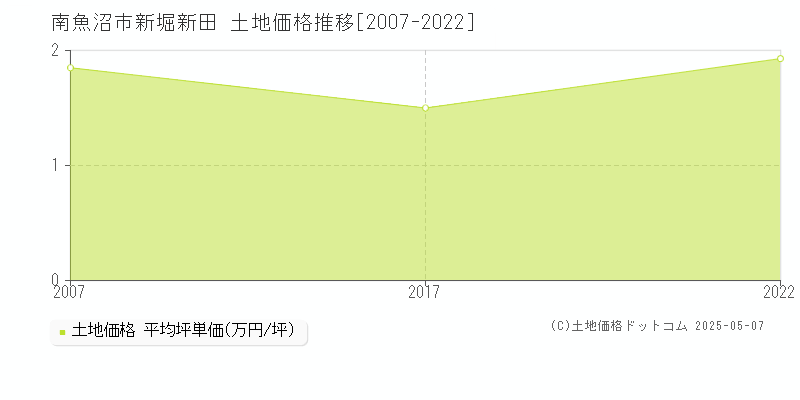 南魚沼市新堀新田の土地取引事例推移グラフ 