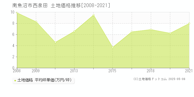 西泉田(南魚沼市)の土地価格推移グラフ(坪単価)[2008-2021年]