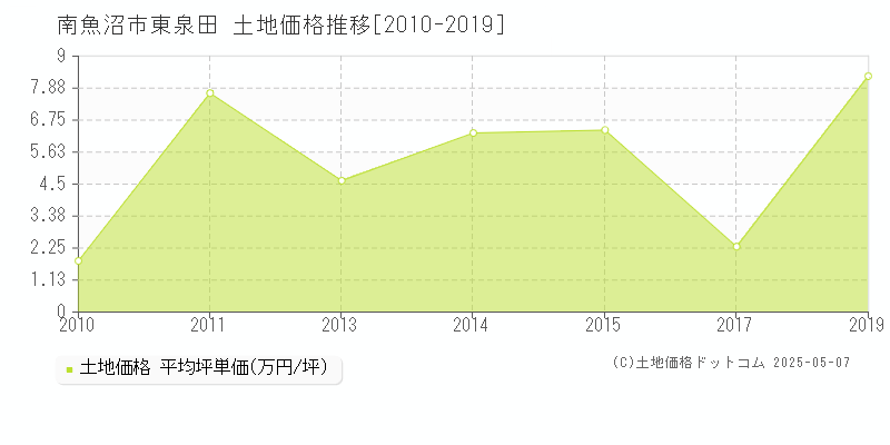東泉田(南魚沼市)の土地価格推移グラフ(坪単価)[2010-2019年]