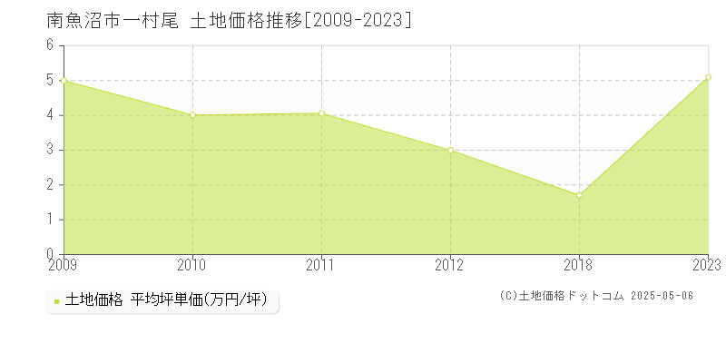 一村尾(南魚沼市)の土地価格推移グラフ(坪単価)[2009-2023年]