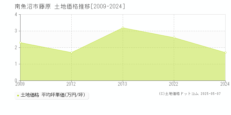 藤原(南魚沼市)の土地価格推移グラフ(坪単価)[2009-2024年]