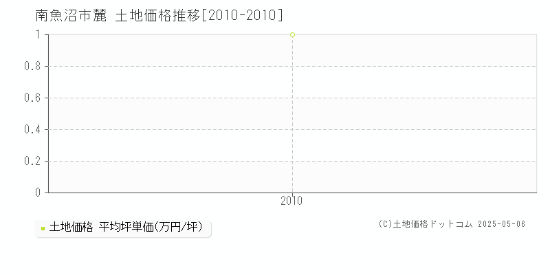 麓(南魚沼市)の土地価格推移グラフ(坪単価)[2010-2010年]