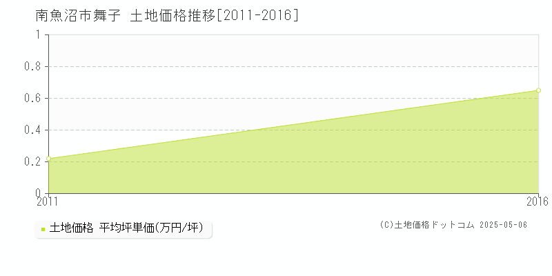舞子(南魚沼市)の土地価格推移グラフ(坪単価)[2011-2016年]