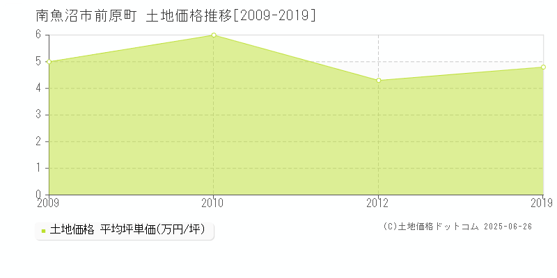 前原町(南魚沼市)の土地価格推移グラフ(坪単価)[2009-2019年]