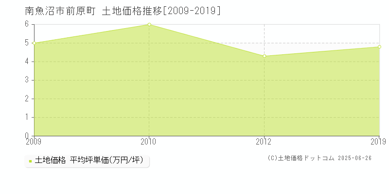 南魚沼市前原町の土地価格推移グラフ 