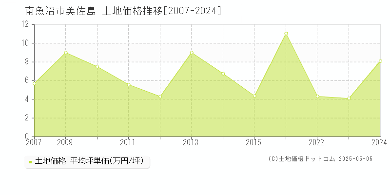 美佐島(南魚沼市)の土地価格推移グラフ(坪単価)[2007-2024年]