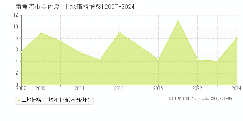 南魚沼市美佐島の土地価格推移グラフ 