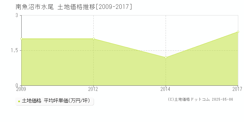水尾(南魚沼市)の土地価格推移グラフ(坪単価)[2009-2017年]