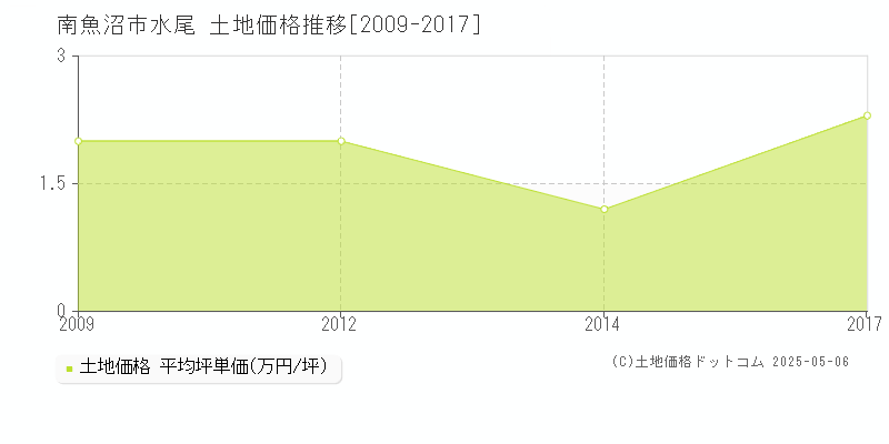 南魚沼市水尾の土地価格推移グラフ 