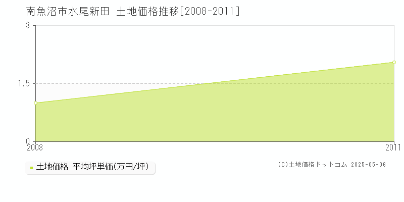 南魚沼市水尾新田の土地価格推移グラフ 