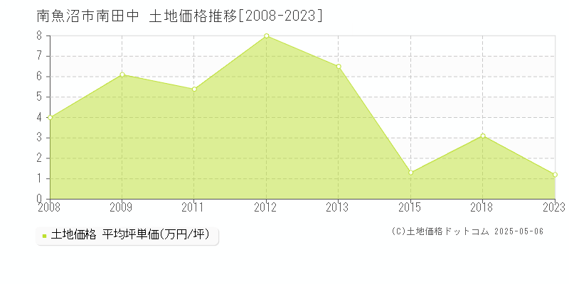 南田中(南魚沼市)の土地価格推移グラフ(坪単価)[2008-2023年]