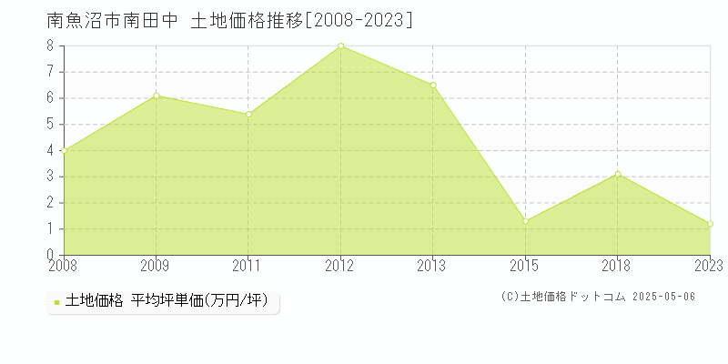 南魚沼市南田中の土地価格推移グラフ 