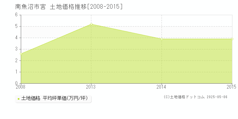 宮(南魚沼市)の土地価格推移グラフ(坪単価)[2008-2015年]