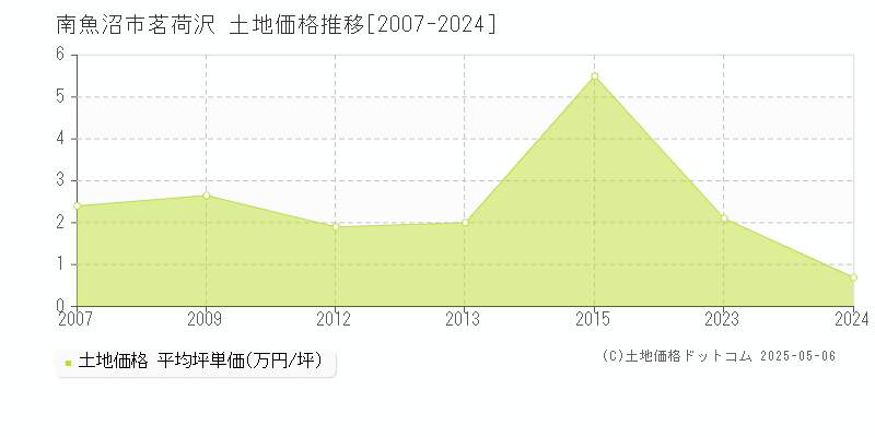 茗荷沢(南魚沼市)の土地価格推移グラフ(坪単価)[2007-2024年]