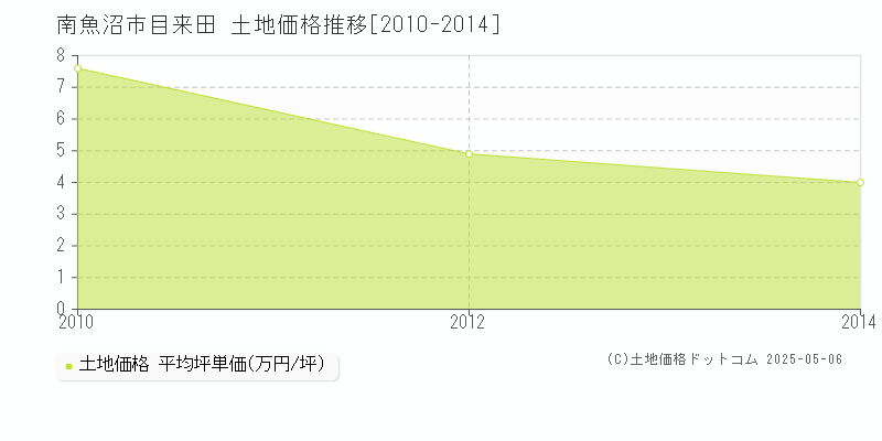 目来田(南魚沼市)の土地価格推移グラフ(坪単価)[2010-2014年]