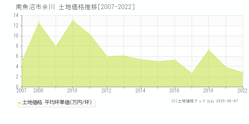 余川(南魚沼市)の土地価格推移グラフ(坪単価)[2007-2022年]