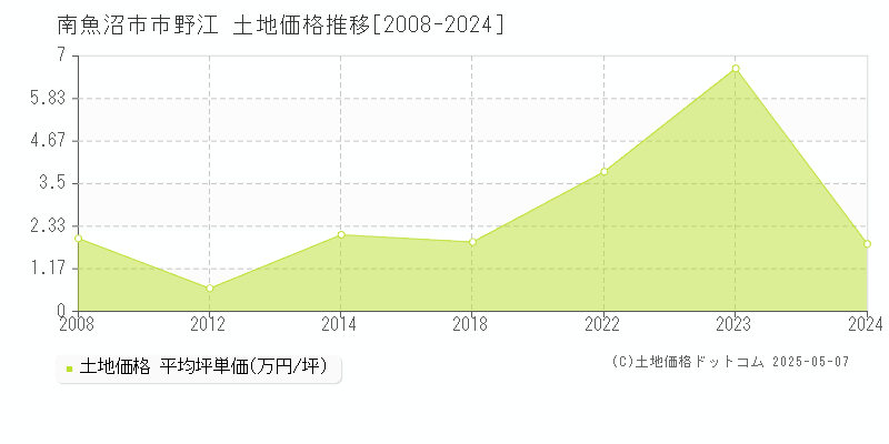 市野江(南魚沼市)の土地価格推移グラフ(坪単価)[2008-2024年]