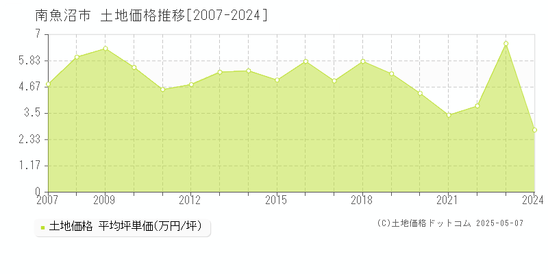 南魚沼市(新潟県)の土地価格推移グラフ(坪単価)[2007-2024年]