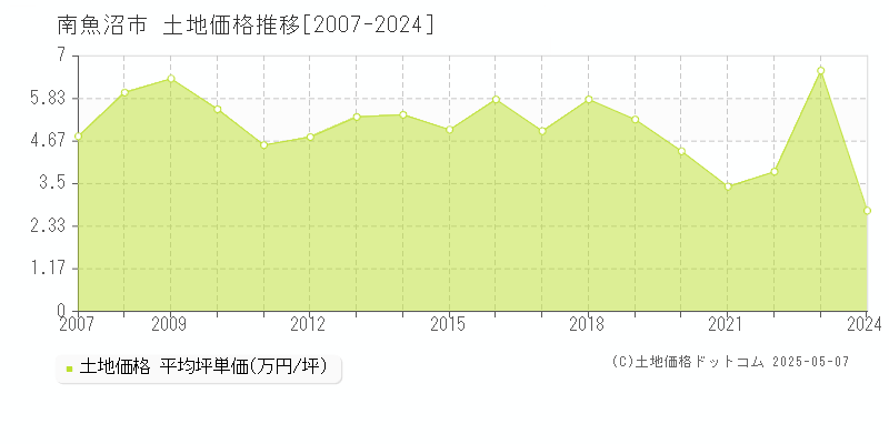 南魚沼市の土地取引事例推移グラフ 