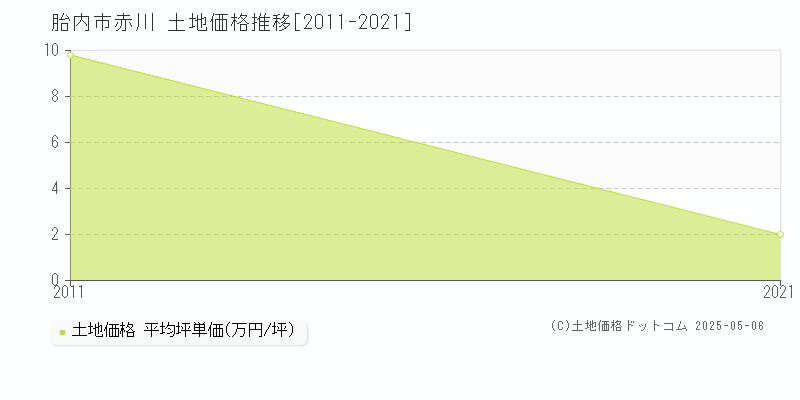 赤川(胎内市)の土地価格推移グラフ(坪単価)[2011-2021年]