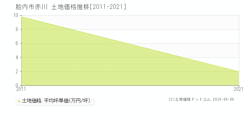 胎内市赤川の土地価格推移グラフ 