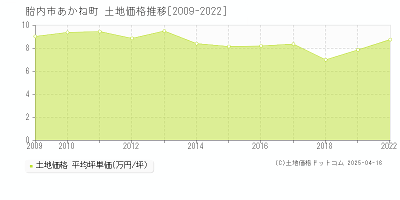 胎内市あかね町の土地価格推移グラフ 