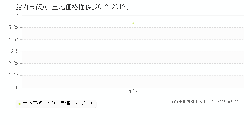 胎内市飯角の土地価格推移グラフ 