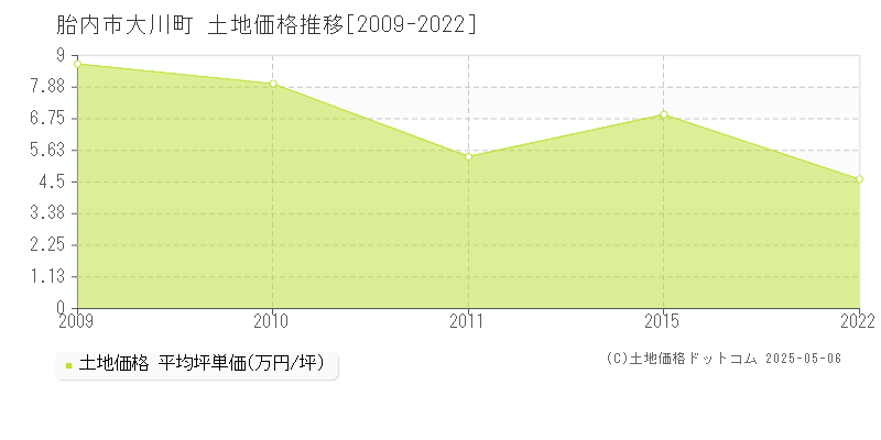 大川町(胎内市)の土地価格推移グラフ(坪単価)[2009-2022年]