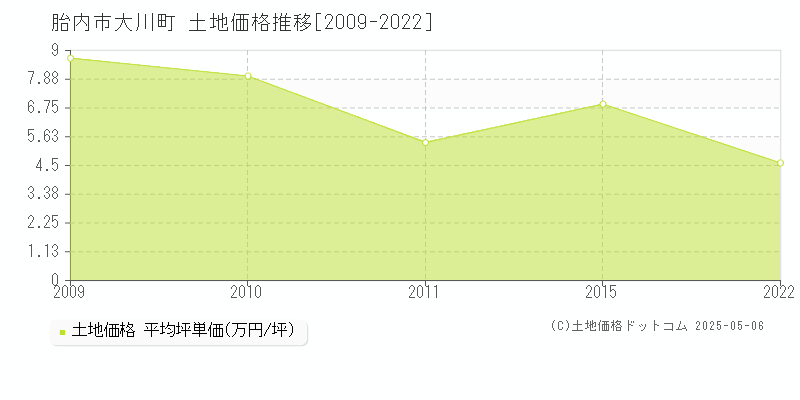 胎内市大川町の土地価格推移グラフ 