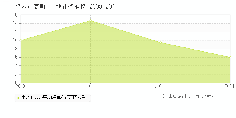 表町(胎内市)の土地価格推移グラフ(坪単価)[2009-2014年]