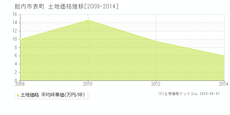 胎内市表町の土地価格推移グラフ 