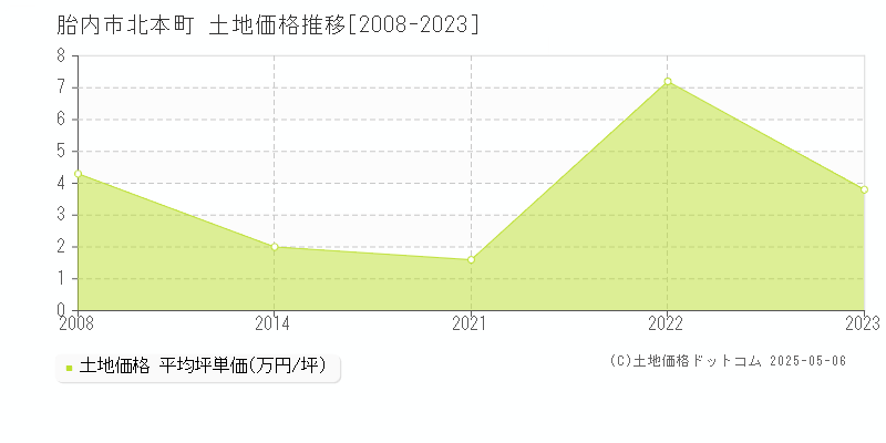北本町(胎内市)の土地価格推移グラフ(坪単価)[2008-2023年]