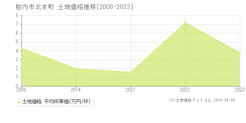 胎内市北本町の土地価格推移グラフ 